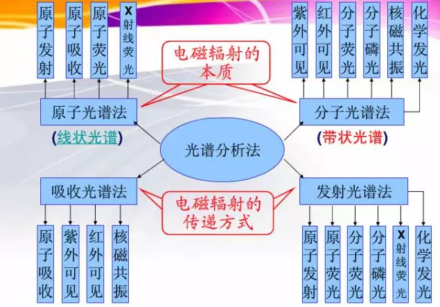 色譜、光譜、質(zhì)譜丨三類分析儀器的區(qū)別和對比