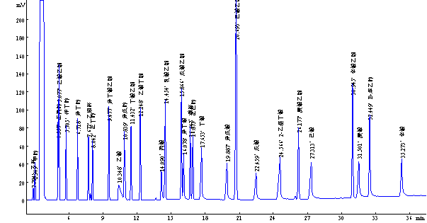 白酒標(biāo)樣（31組份）