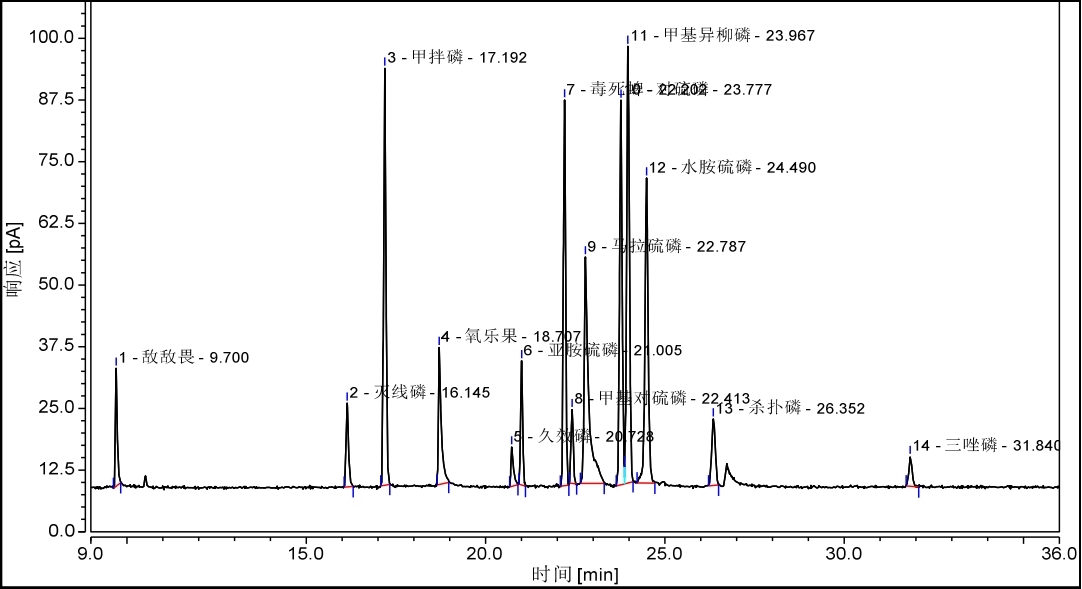 氣相色譜法毛細(xì)管柱測(cè)定有機(jī)磷農(nóng)藥多殘留