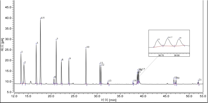 氣相色譜法毛細(xì)管柱測(cè)定21種酚類物質(zhì)